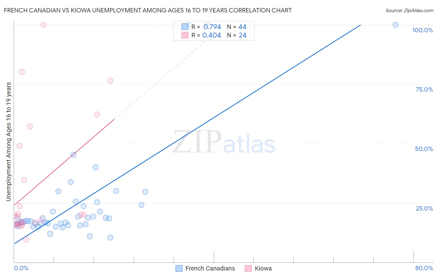 French Canadian vs Kiowa Unemployment Among Ages 16 to 19 years