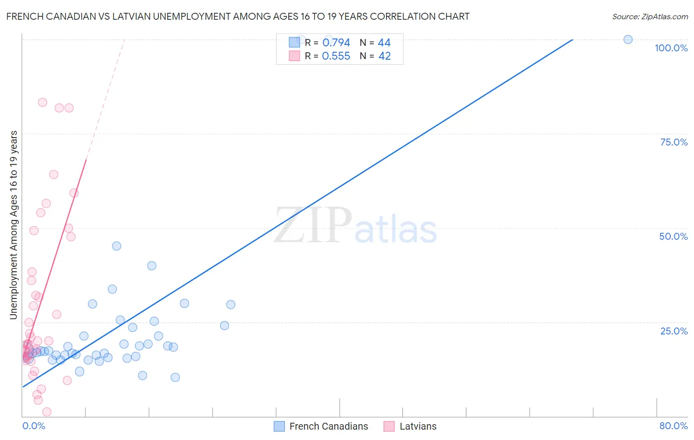 French Canadian vs Latvian Unemployment Among Ages 16 to 19 years