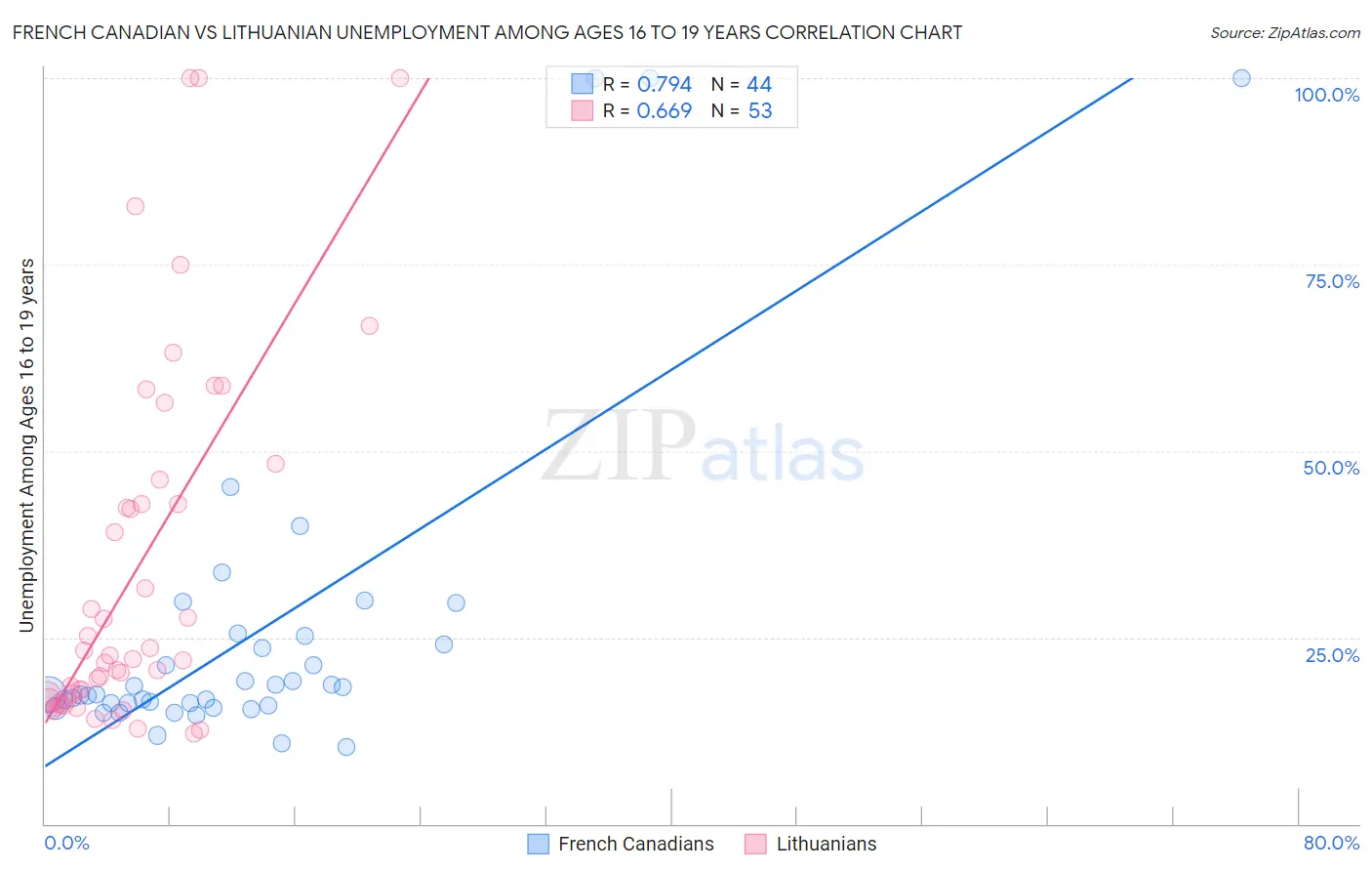 French Canadian vs Lithuanian Unemployment Among Ages 16 to 19 years