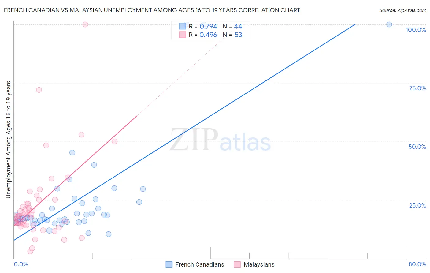 French Canadian vs Malaysian Unemployment Among Ages 16 to 19 years