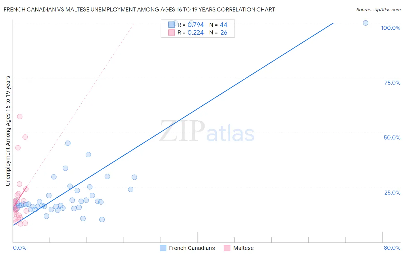 French Canadian vs Maltese Unemployment Among Ages 16 to 19 years