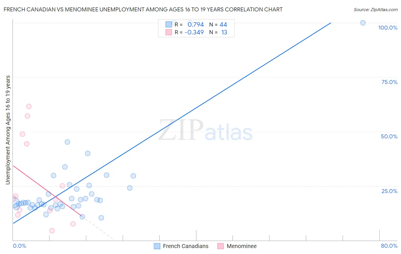 French Canadian vs Menominee Unemployment Among Ages 16 to 19 years