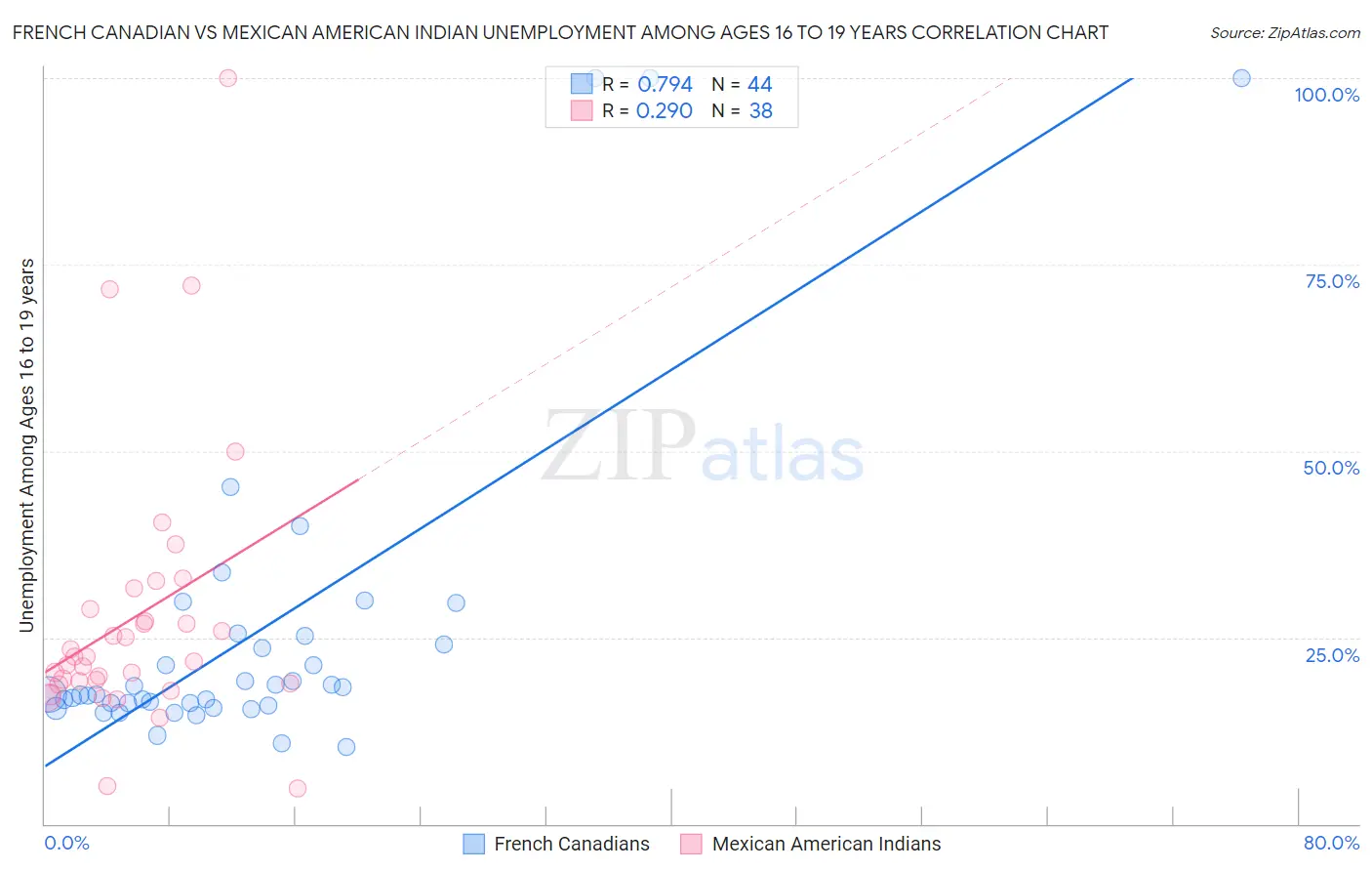 French Canadian vs Mexican American Indian Unemployment Among Ages 16 to 19 years