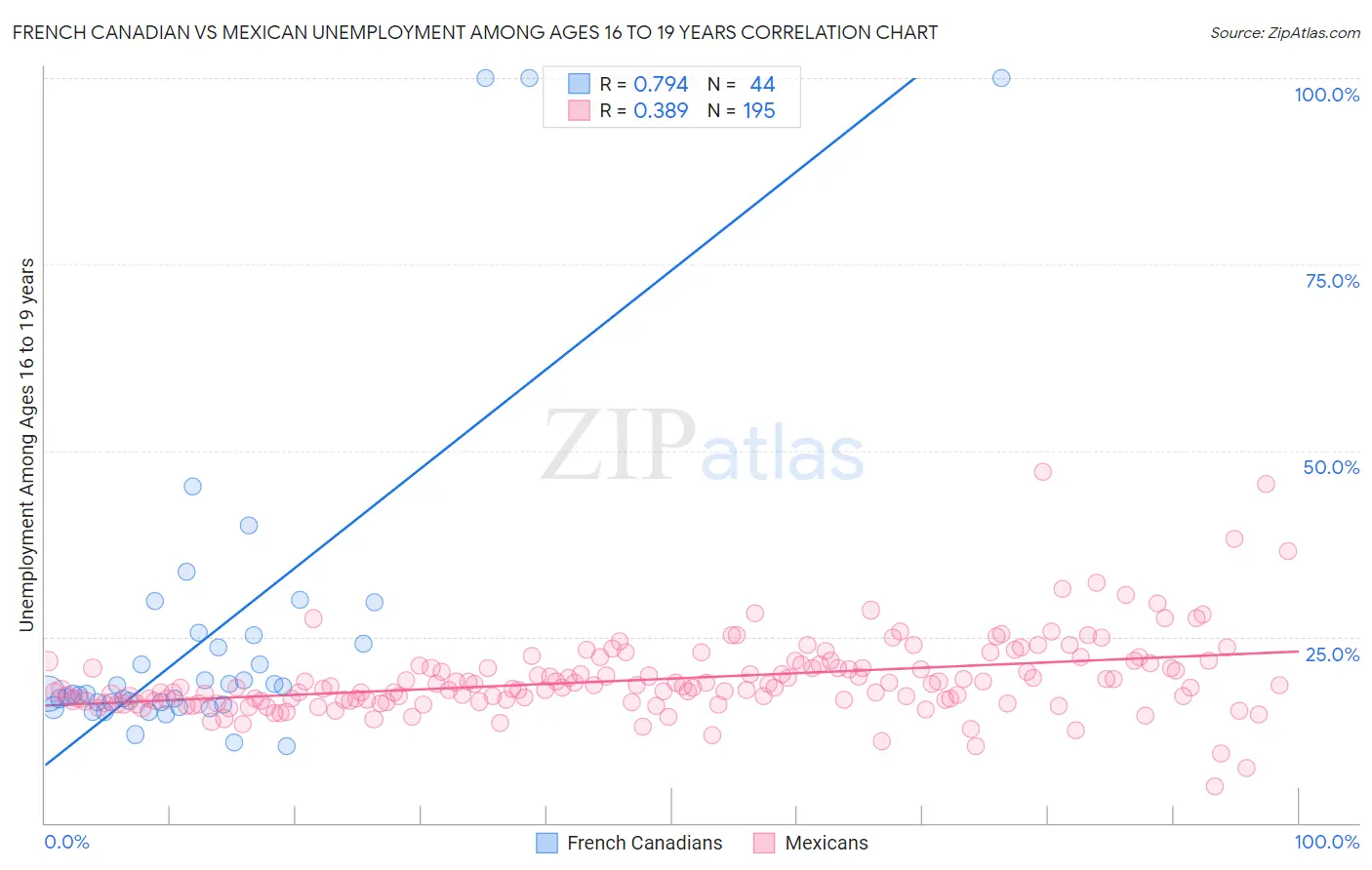 French Canadian vs Mexican Unemployment Among Ages 16 to 19 years