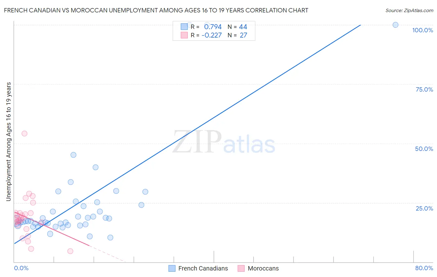 French Canadian vs Moroccan Unemployment Among Ages 16 to 19 years