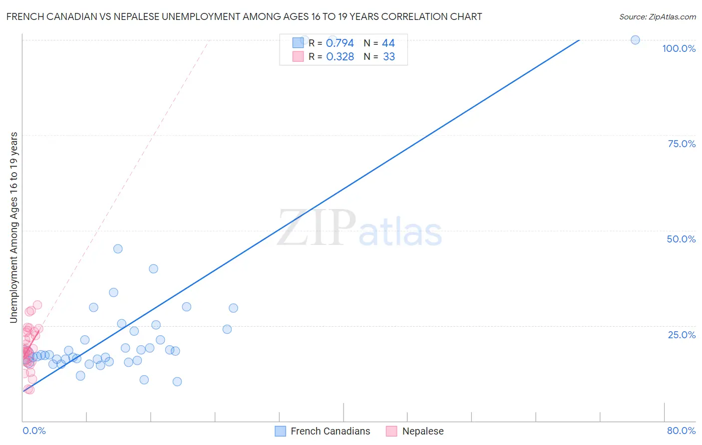 French Canadian vs Nepalese Unemployment Among Ages 16 to 19 years