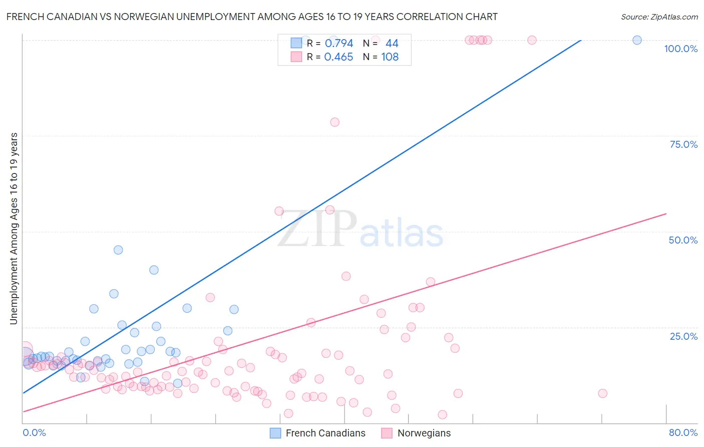 French Canadian vs Norwegian Unemployment Among Ages 16 to 19 years