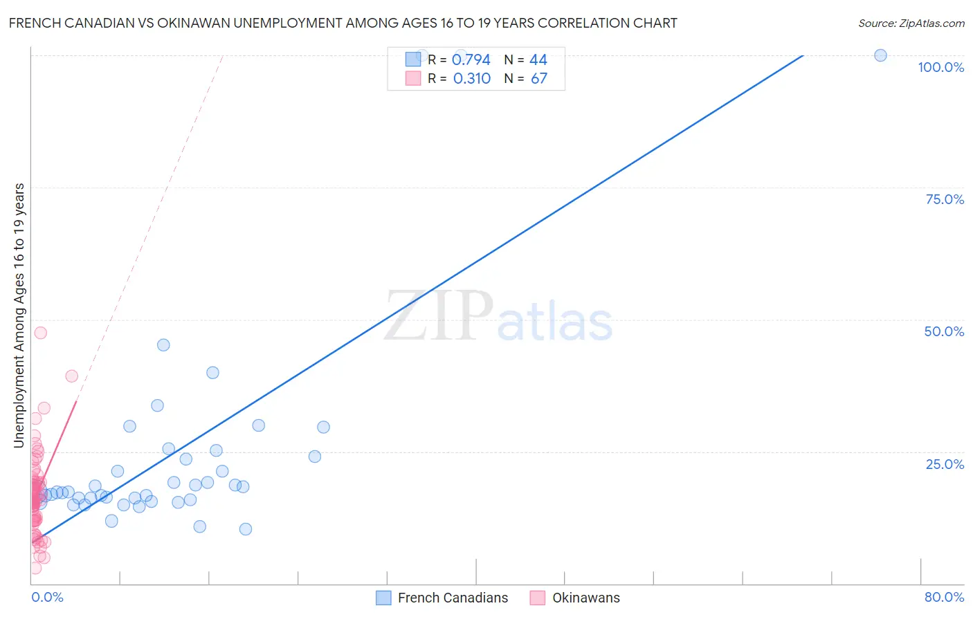 French Canadian vs Okinawan Unemployment Among Ages 16 to 19 years