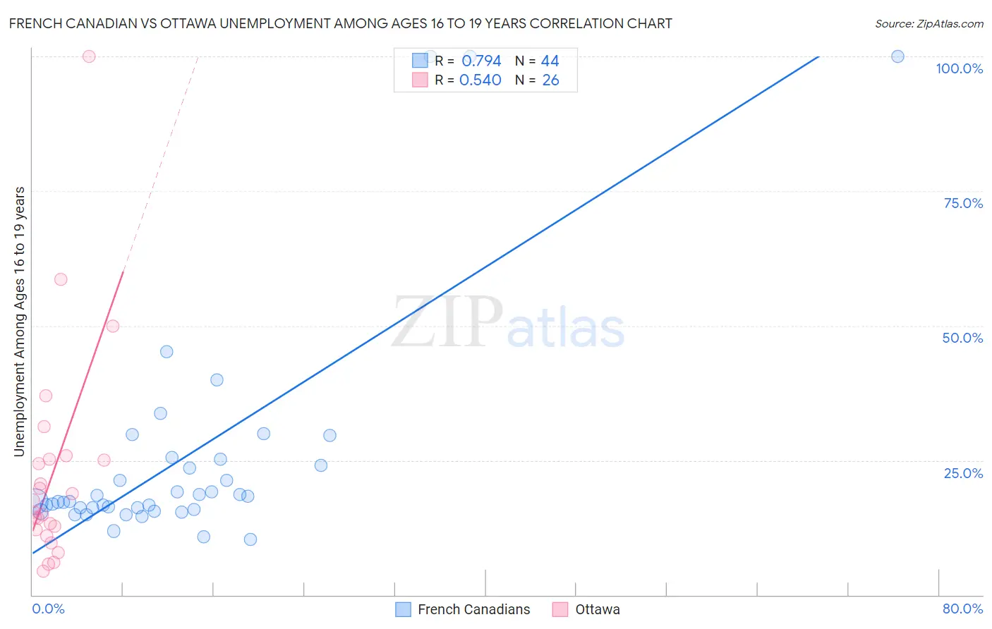 French Canadian vs Ottawa Unemployment Among Ages 16 to 19 years