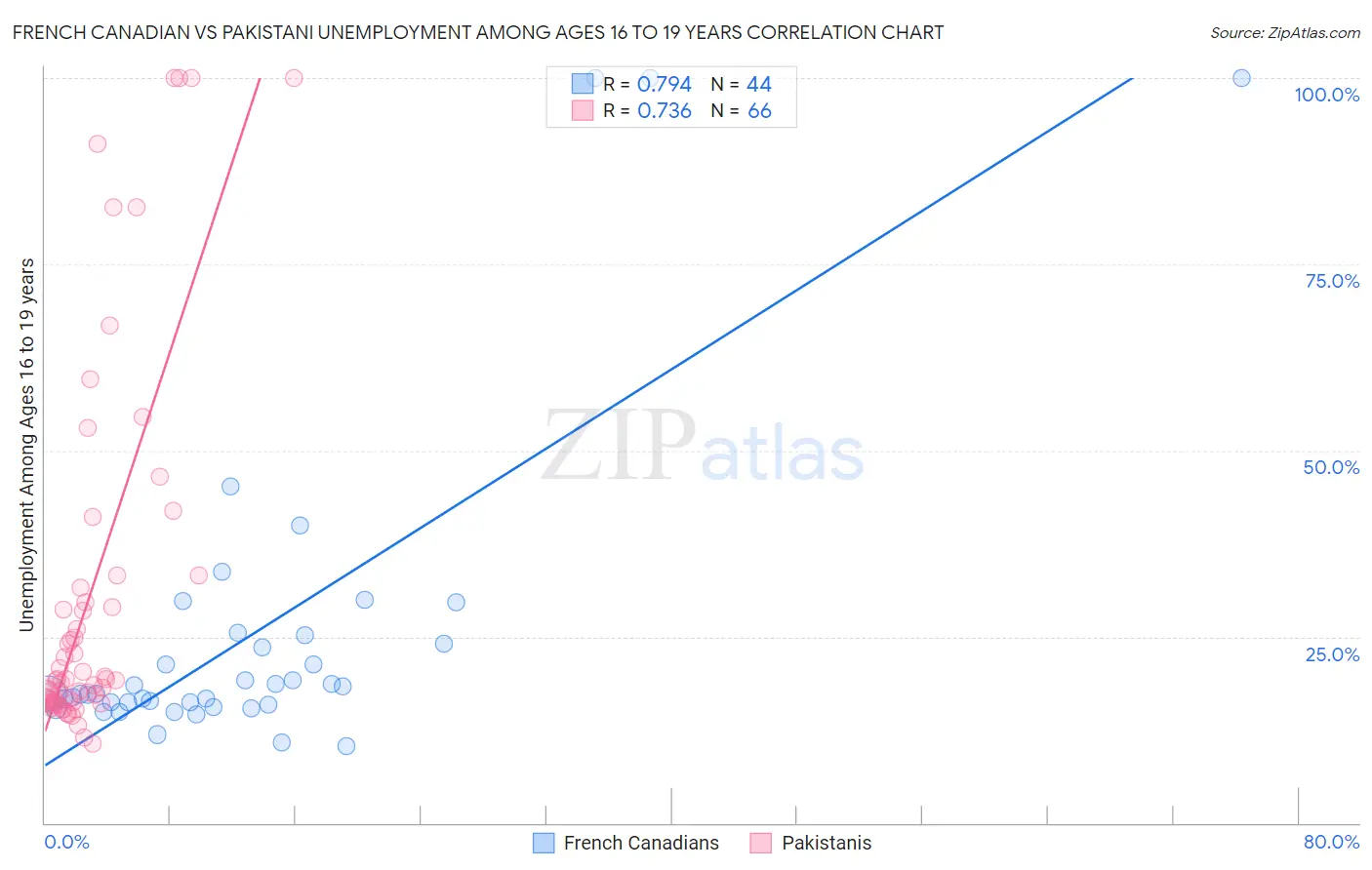 French Canadian vs Pakistani Unemployment Among Ages 16 to 19 years