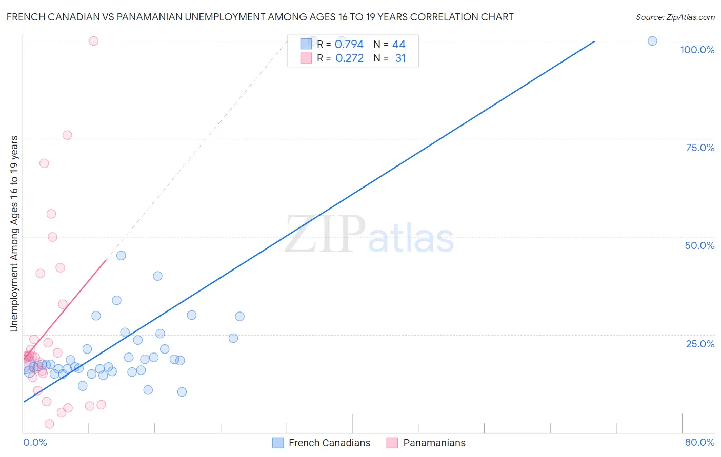 French Canadian vs Panamanian Unemployment Among Ages 16 to 19 years