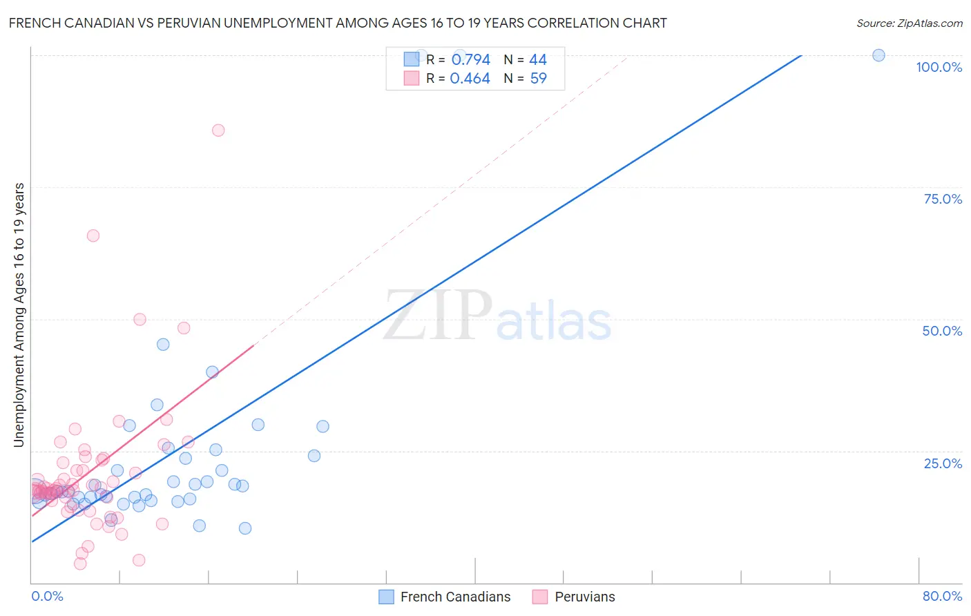 French Canadian vs Peruvian Unemployment Among Ages 16 to 19 years