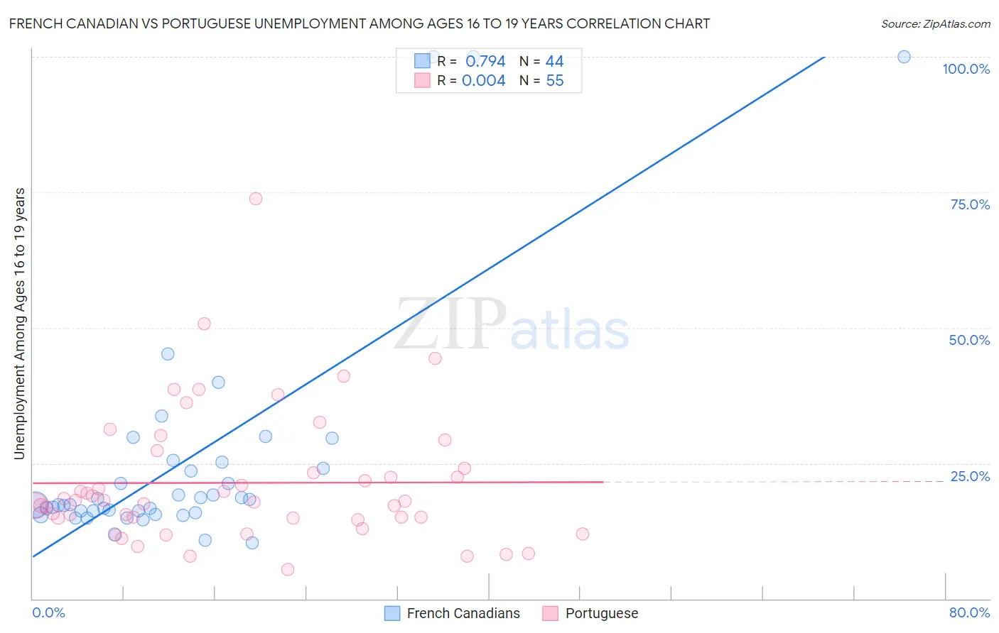 French Canadian vs Portuguese Unemployment Among Ages 16 to 19 years