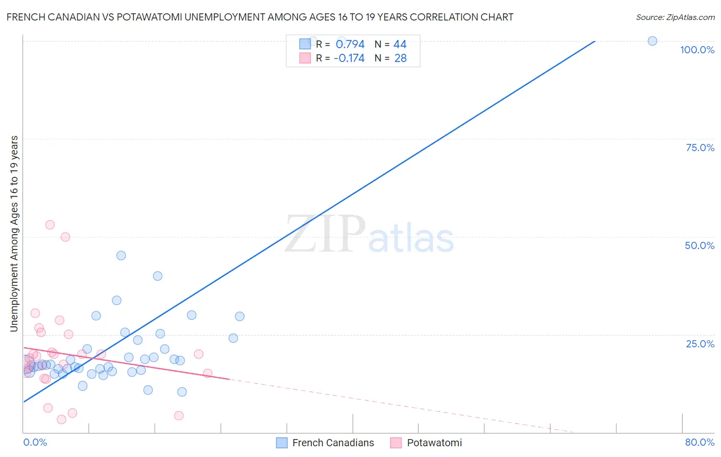 French Canadian vs Potawatomi Unemployment Among Ages 16 to 19 years