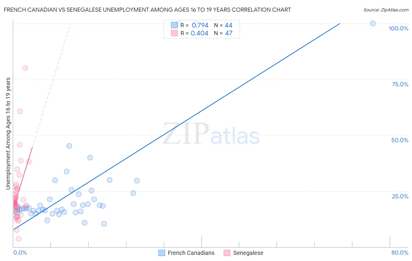 French Canadian vs Senegalese Unemployment Among Ages 16 to 19 years
