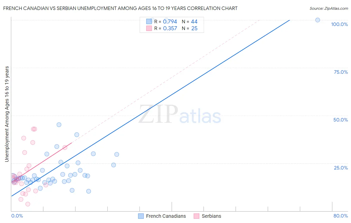 French Canadian vs Serbian Unemployment Among Ages 16 to 19 years