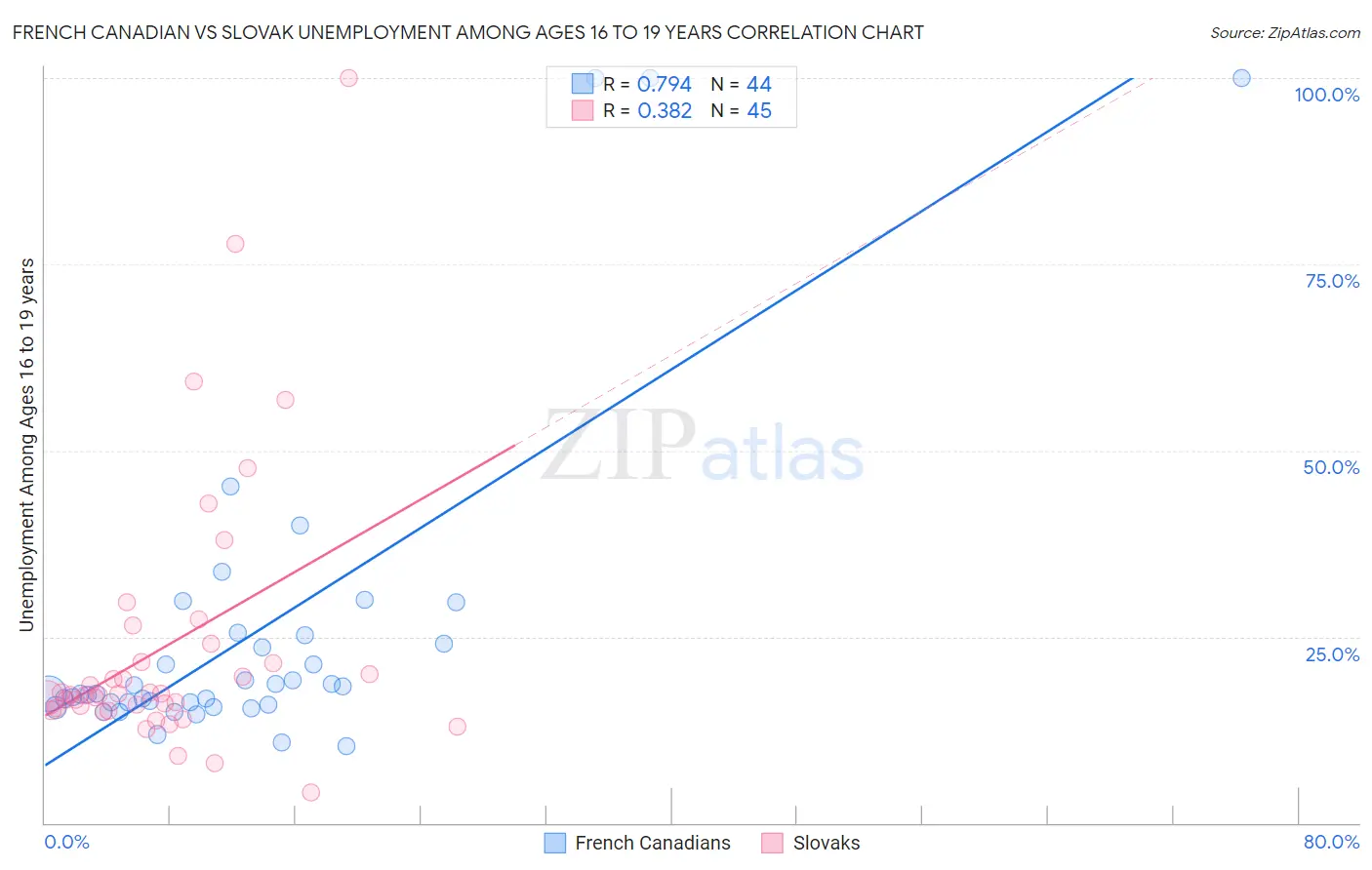 French Canadian vs Slovak Unemployment Among Ages 16 to 19 years