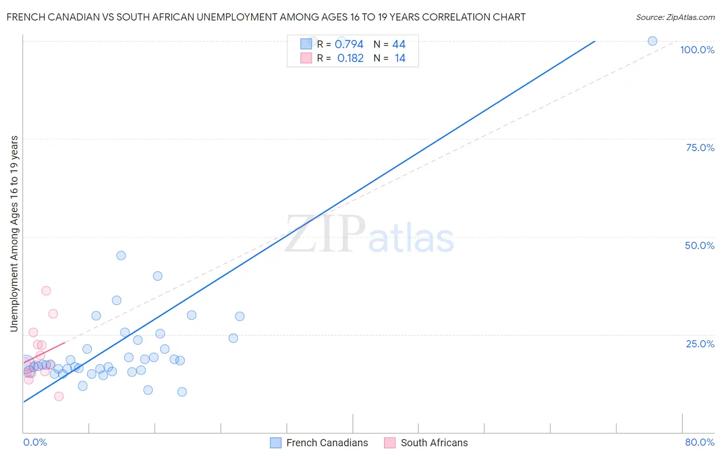 French Canadian vs South African Unemployment Among Ages 16 to 19 years