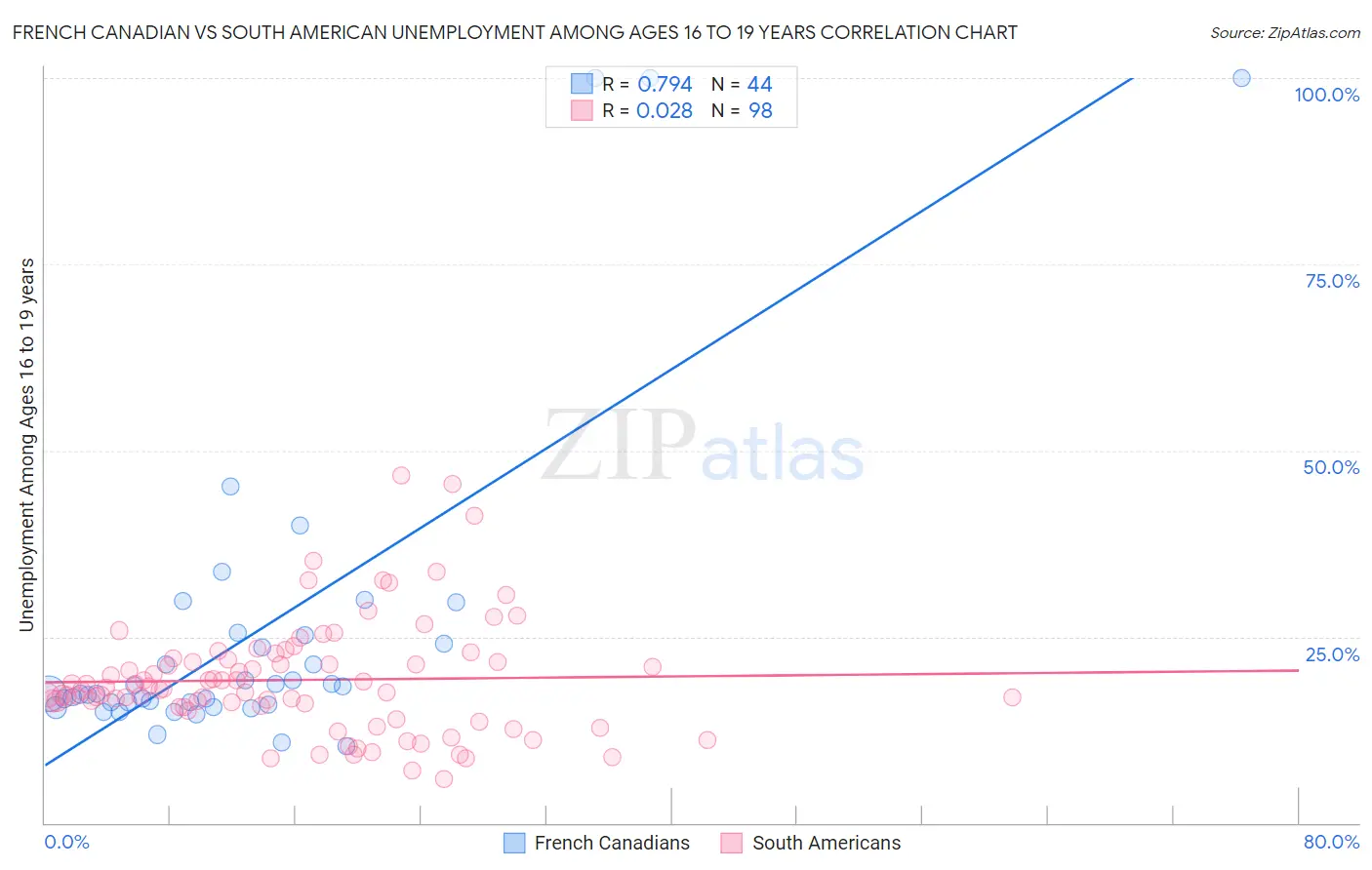 French Canadian vs South American Unemployment Among Ages 16 to 19 years