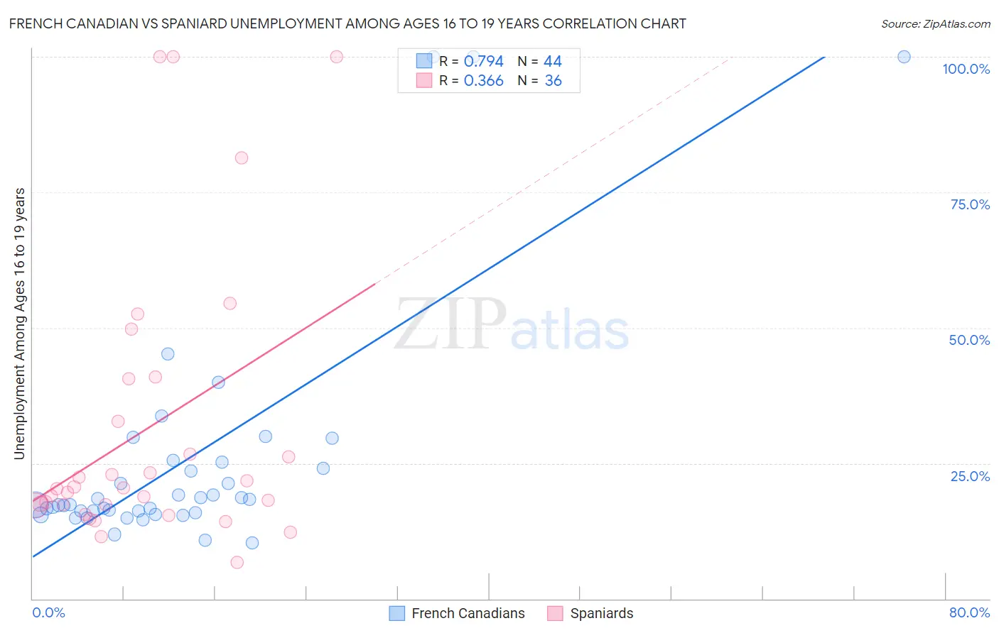 French Canadian vs Spaniard Unemployment Among Ages 16 to 19 years