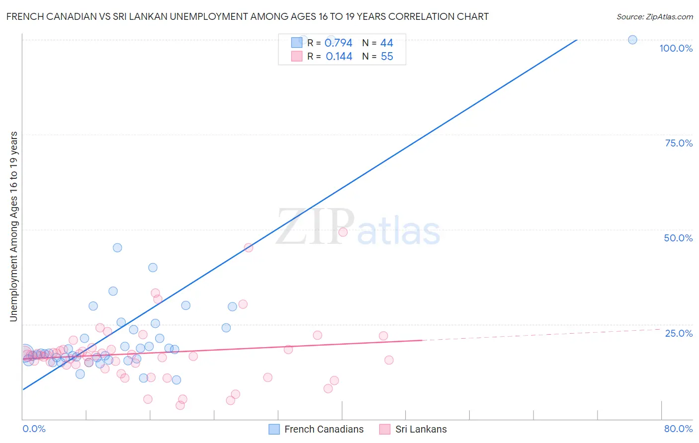 French Canadian vs Sri Lankan Unemployment Among Ages 16 to 19 years