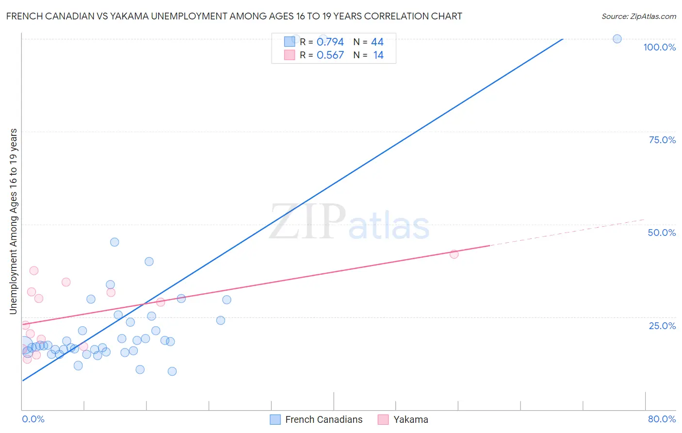 French Canadian vs Yakama Unemployment Among Ages 16 to 19 years