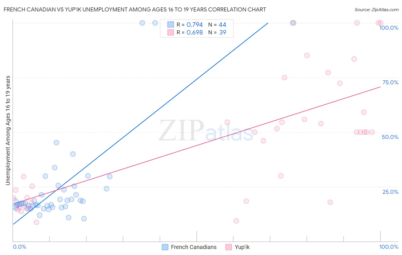 French Canadian vs Yup'ik Unemployment Among Ages 16 to 19 years