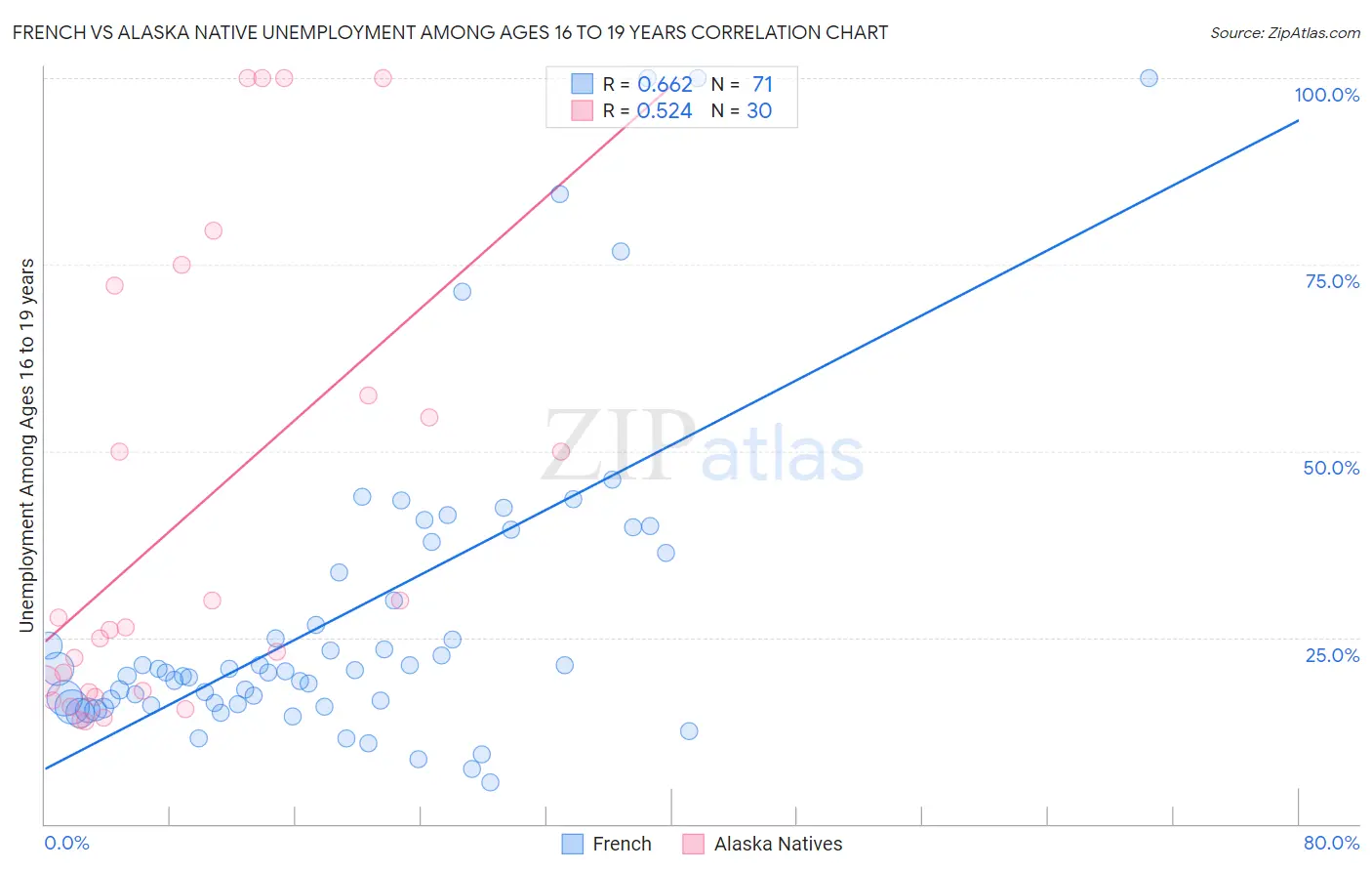 French vs Alaska Native Unemployment Among Ages 16 to 19 years