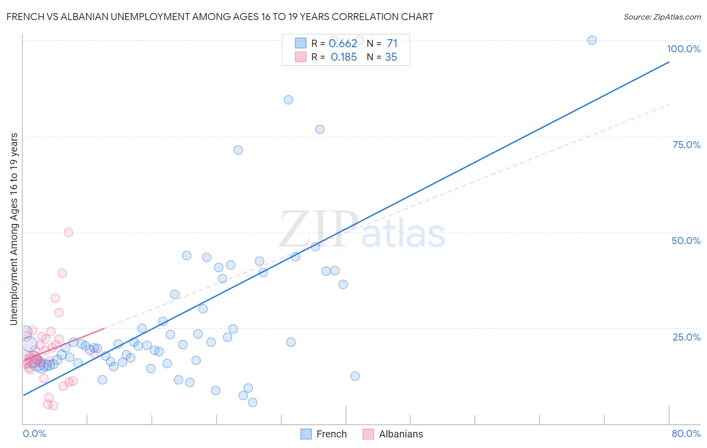 French vs Albanian Unemployment Among Ages 16 to 19 years