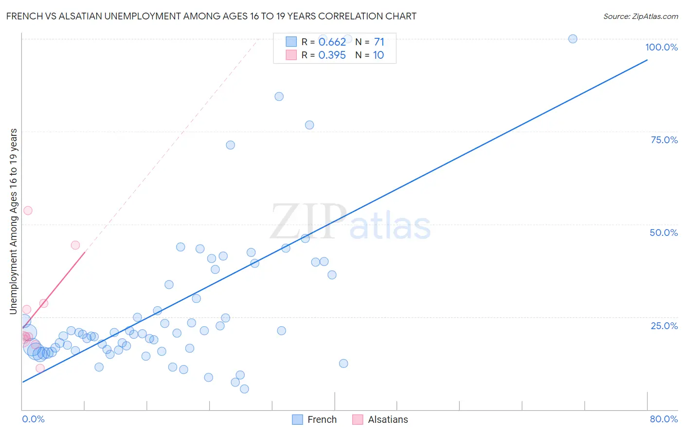 French vs Alsatian Unemployment Among Ages 16 to 19 years