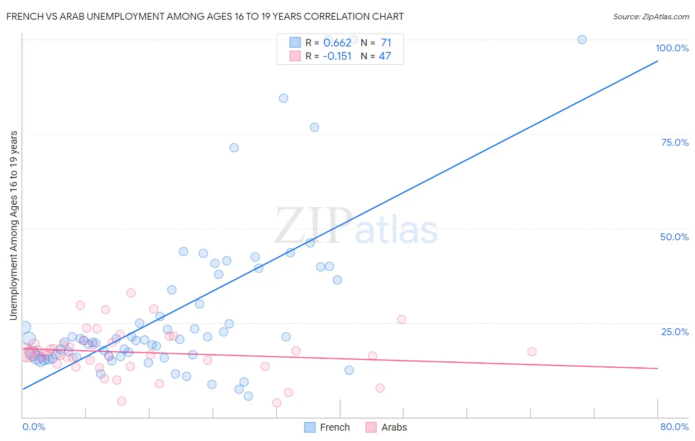 French vs Arab Unemployment Among Ages 16 to 19 years