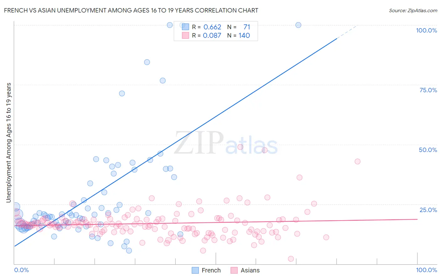 French vs Asian Unemployment Among Ages 16 to 19 years