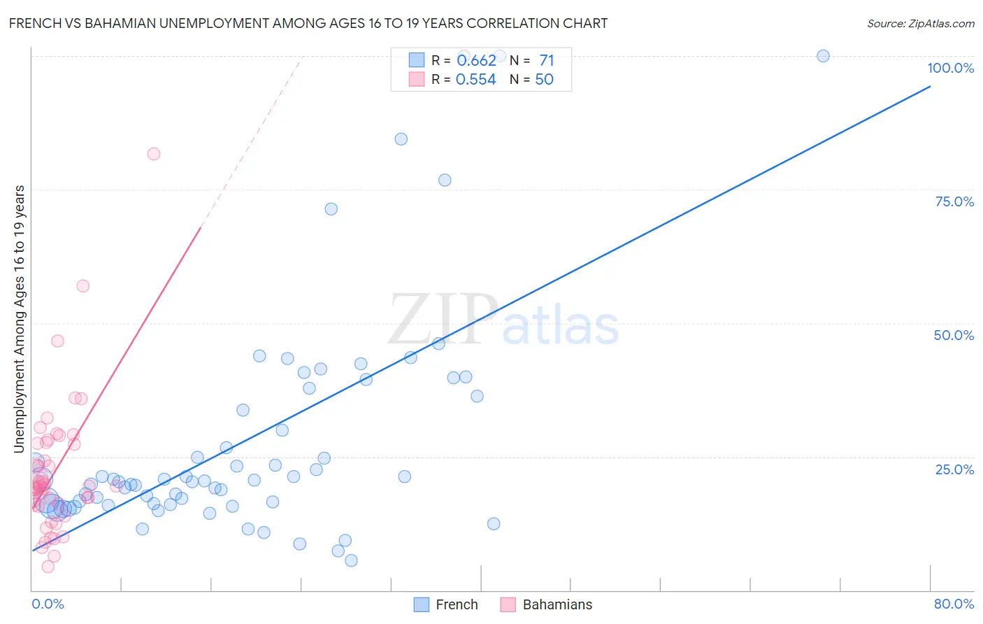 French vs Bahamian Unemployment Among Ages 16 to 19 years