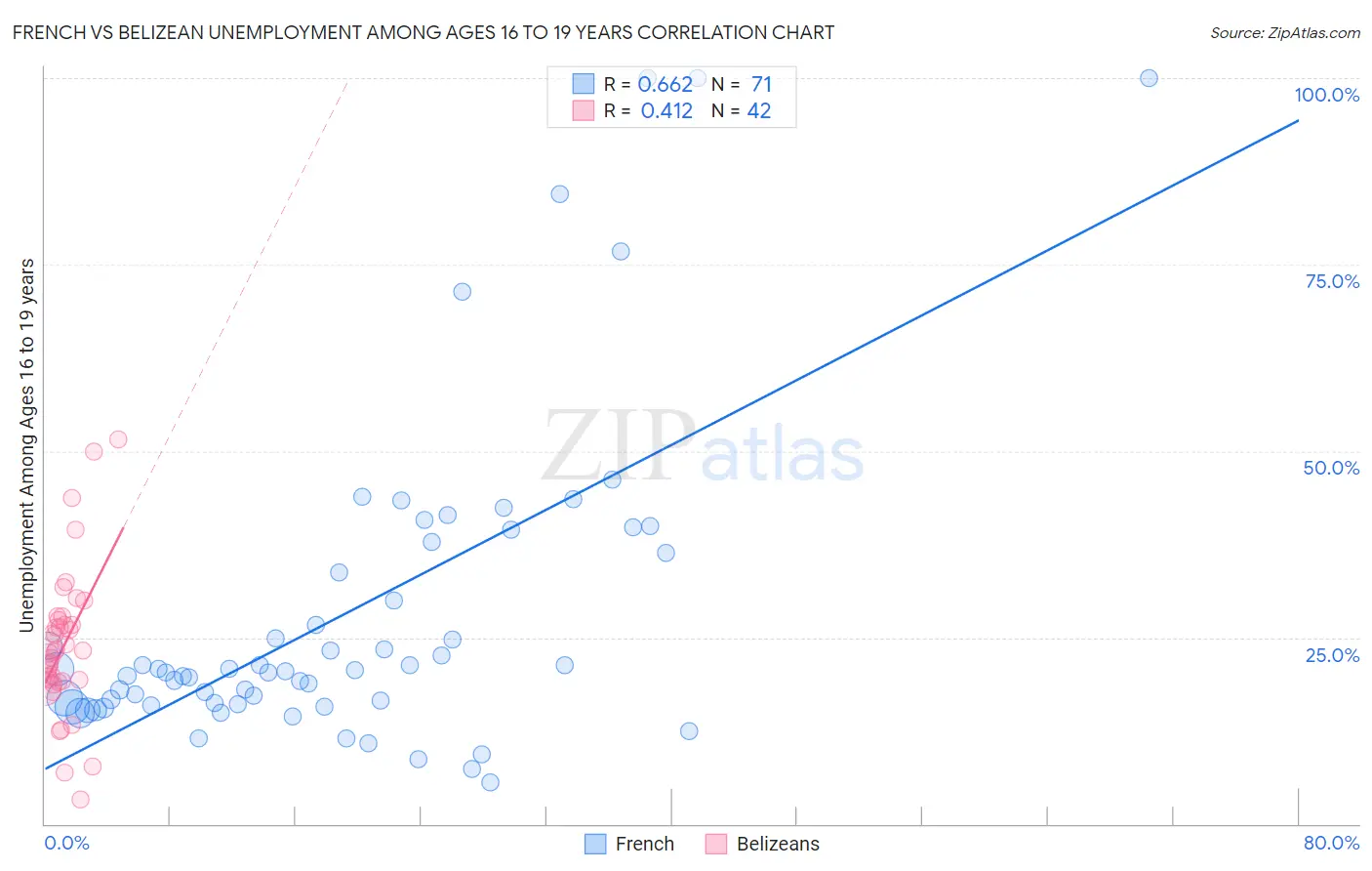 French vs Belizean Unemployment Among Ages 16 to 19 years