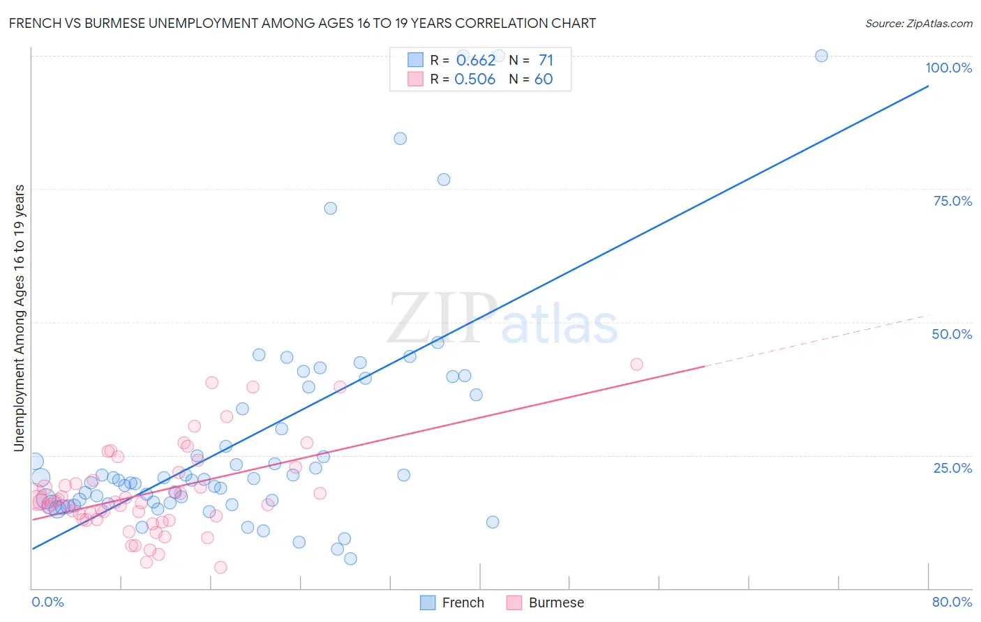 French vs Burmese Unemployment Among Ages 16 to 19 years