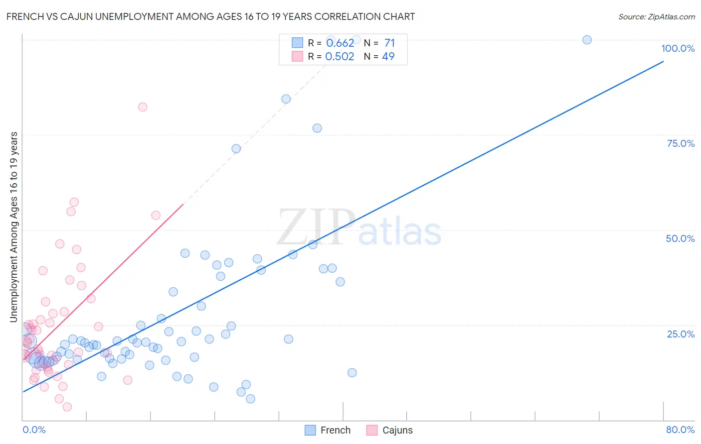 French vs Cajun Unemployment Among Ages 16 to 19 years