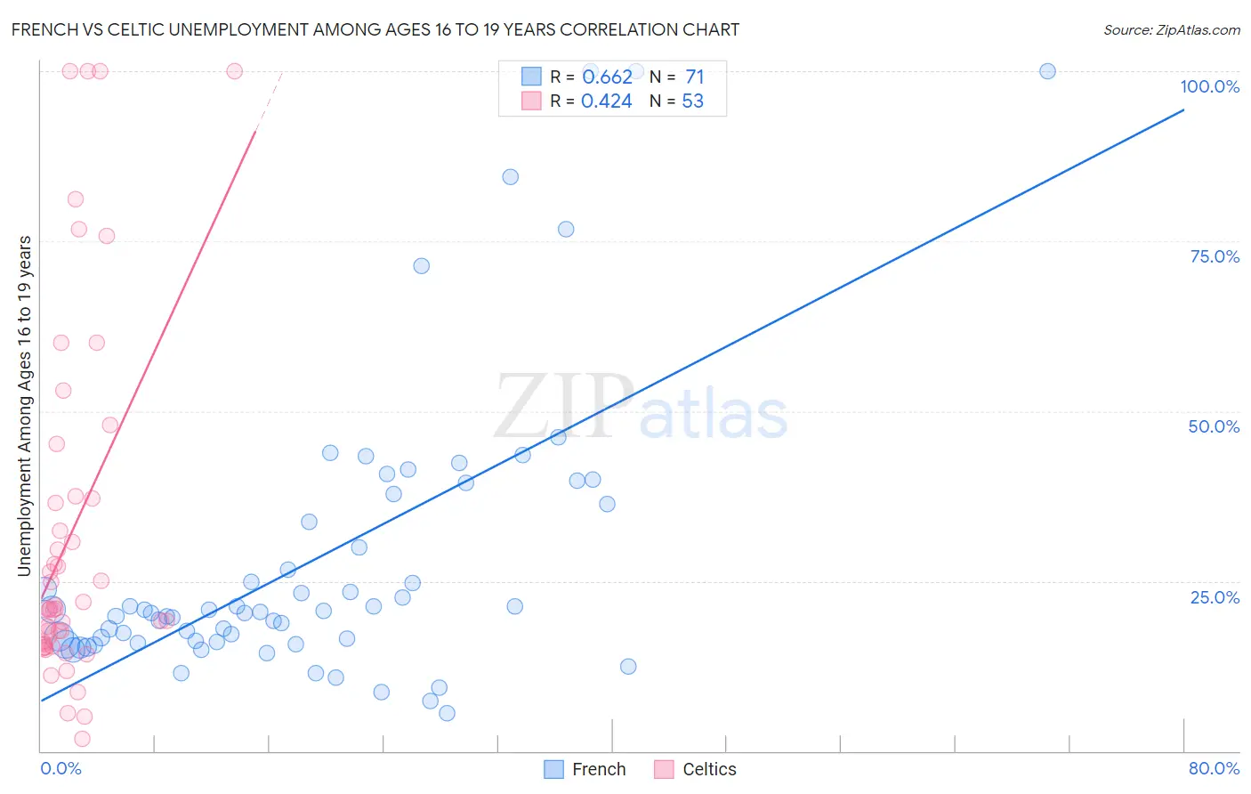 French vs Celtic Unemployment Among Ages 16 to 19 years