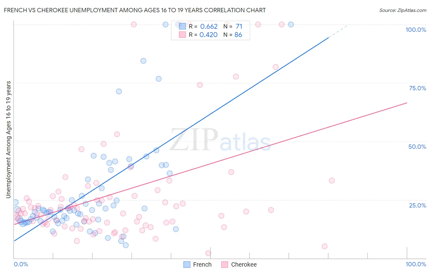 French vs Cherokee Unemployment Among Ages 16 to 19 years