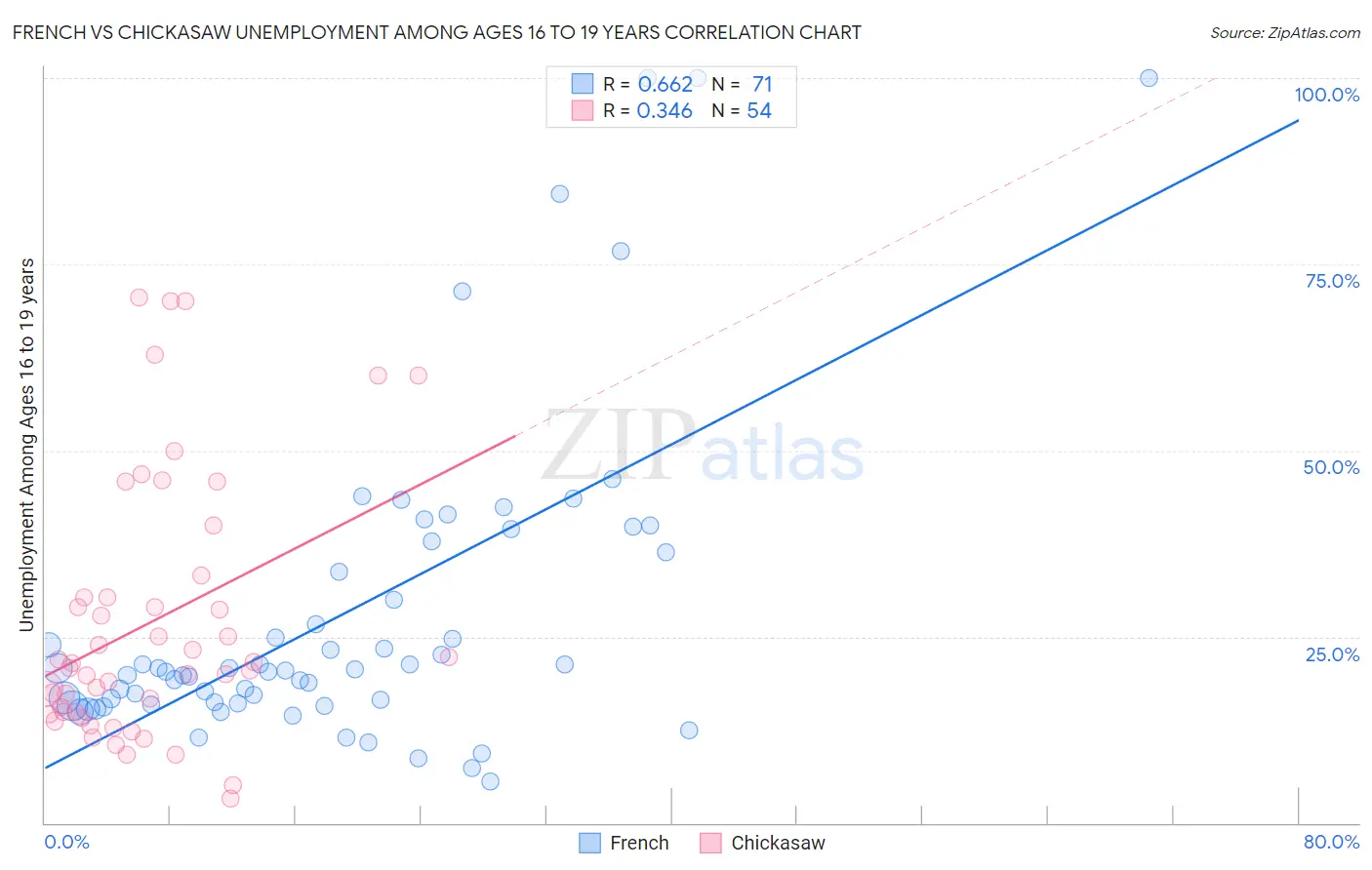 French vs Chickasaw Unemployment Among Ages 16 to 19 years