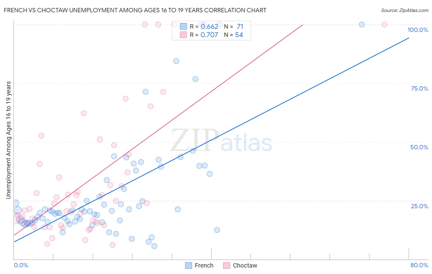 French vs Choctaw Unemployment Among Ages 16 to 19 years