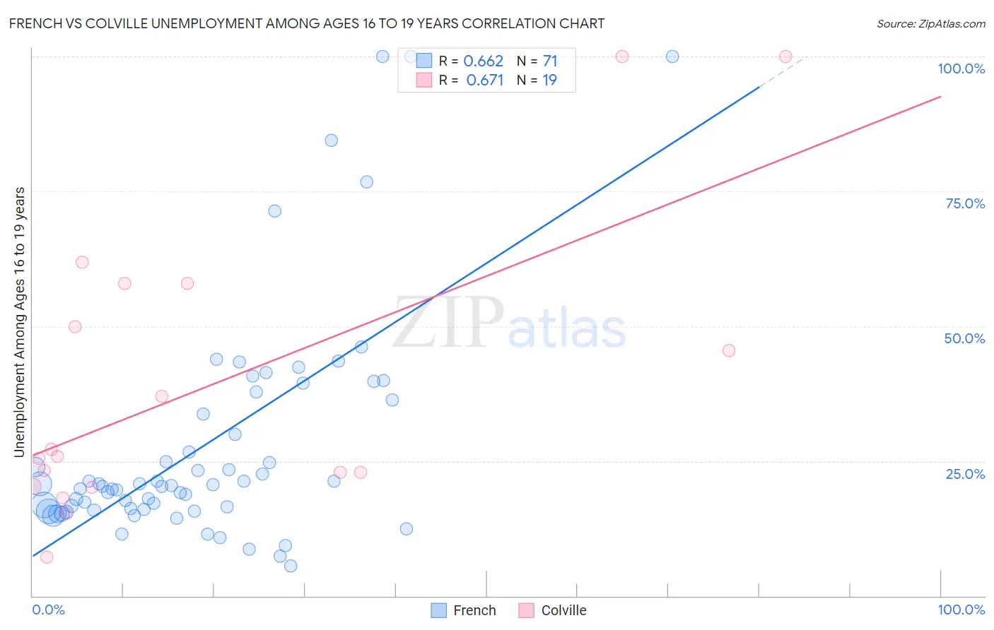 French vs Colville Unemployment Among Ages 16 to 19 years