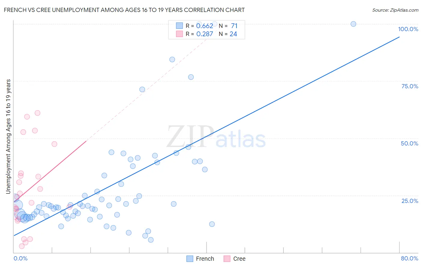 French vs Cree Unemployment Among Ages 16 to 19 years