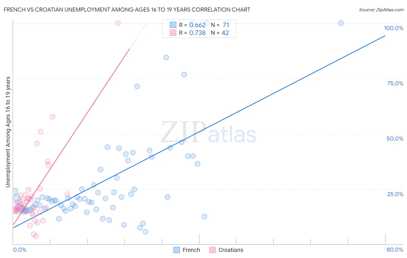 French vs Croatian Unemployment Among Ages 16 to 19 years
