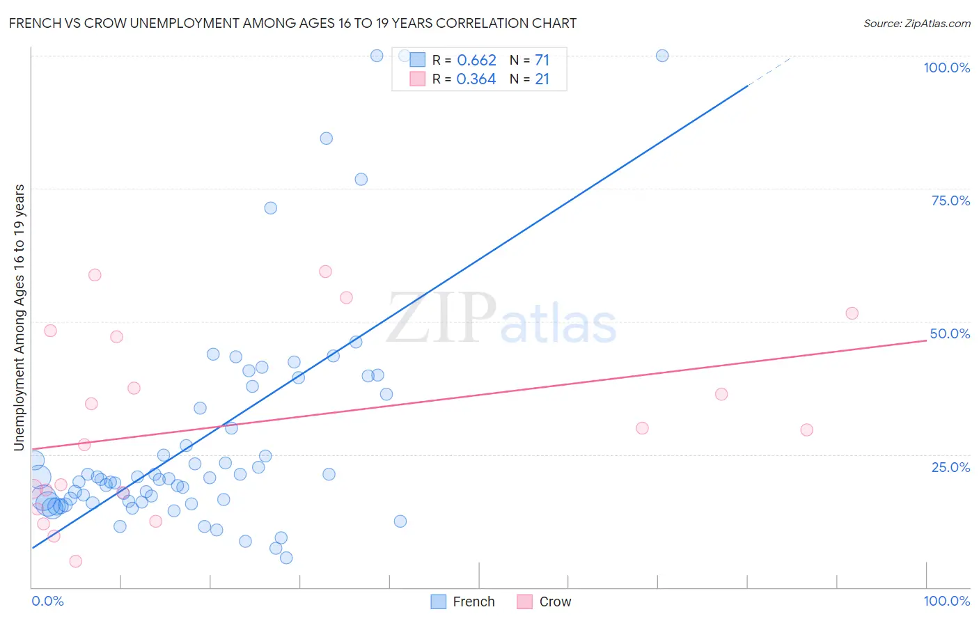 French vs Crow Unemployment Among Ages 16 to 19 years
