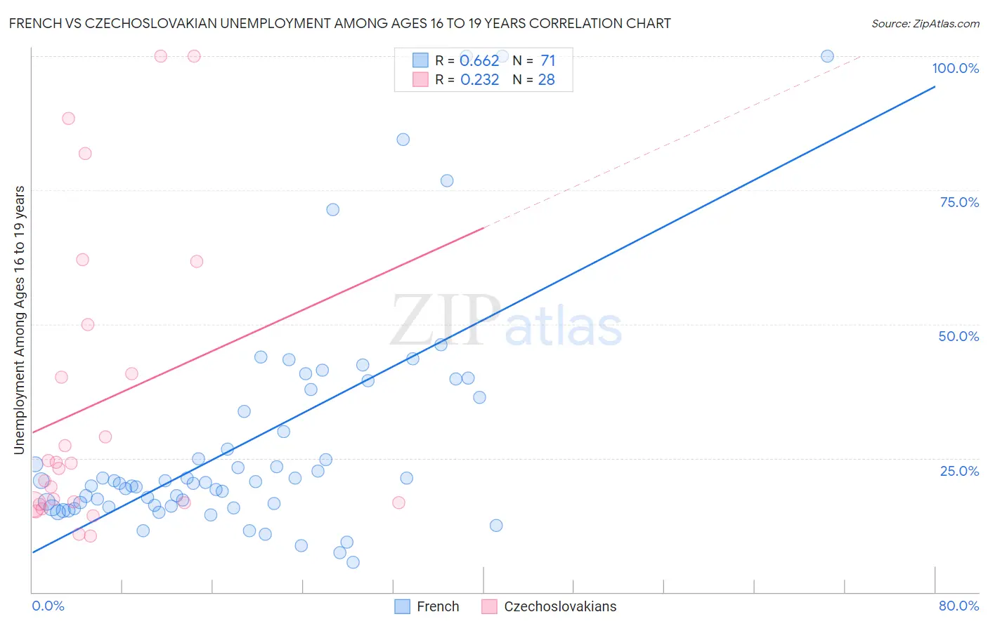 French vs Czechoslovakian Unemployment Among Ages 16 to 19 years