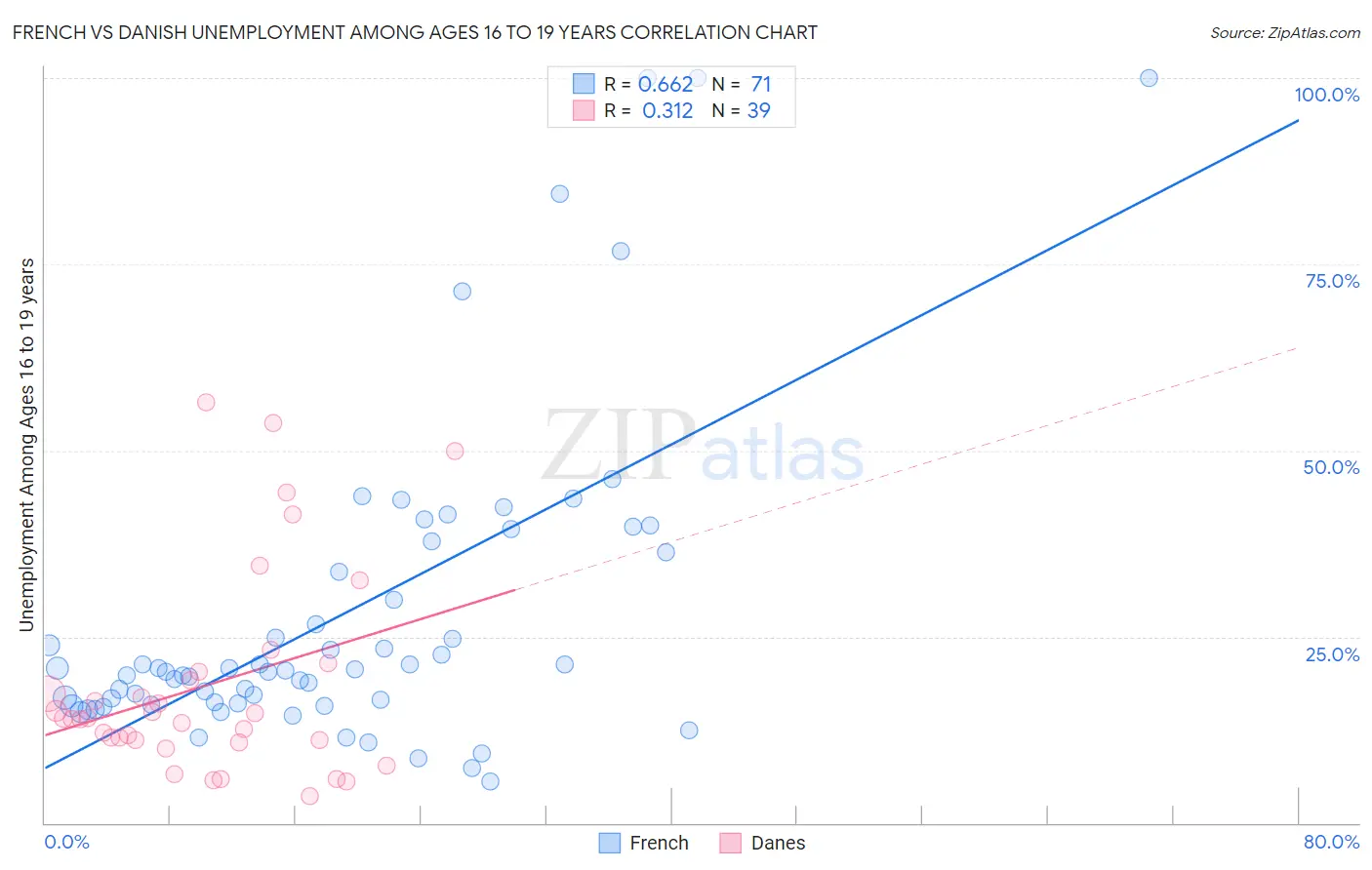 French vs Danish Unemployment Among Ages 16 to 19 years