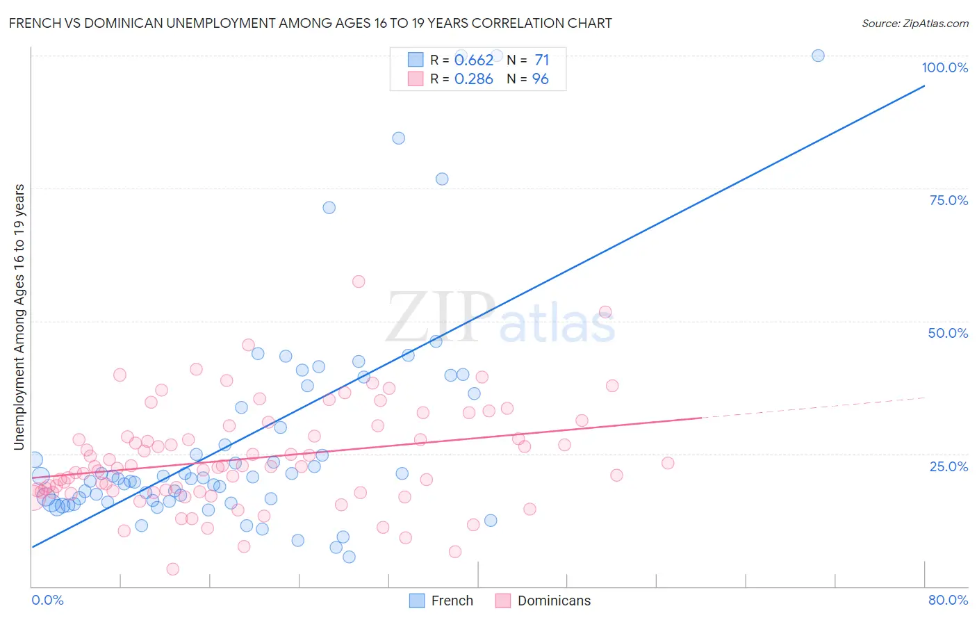 French vs Dominican Unemployment Among Ages 16 to 19 years