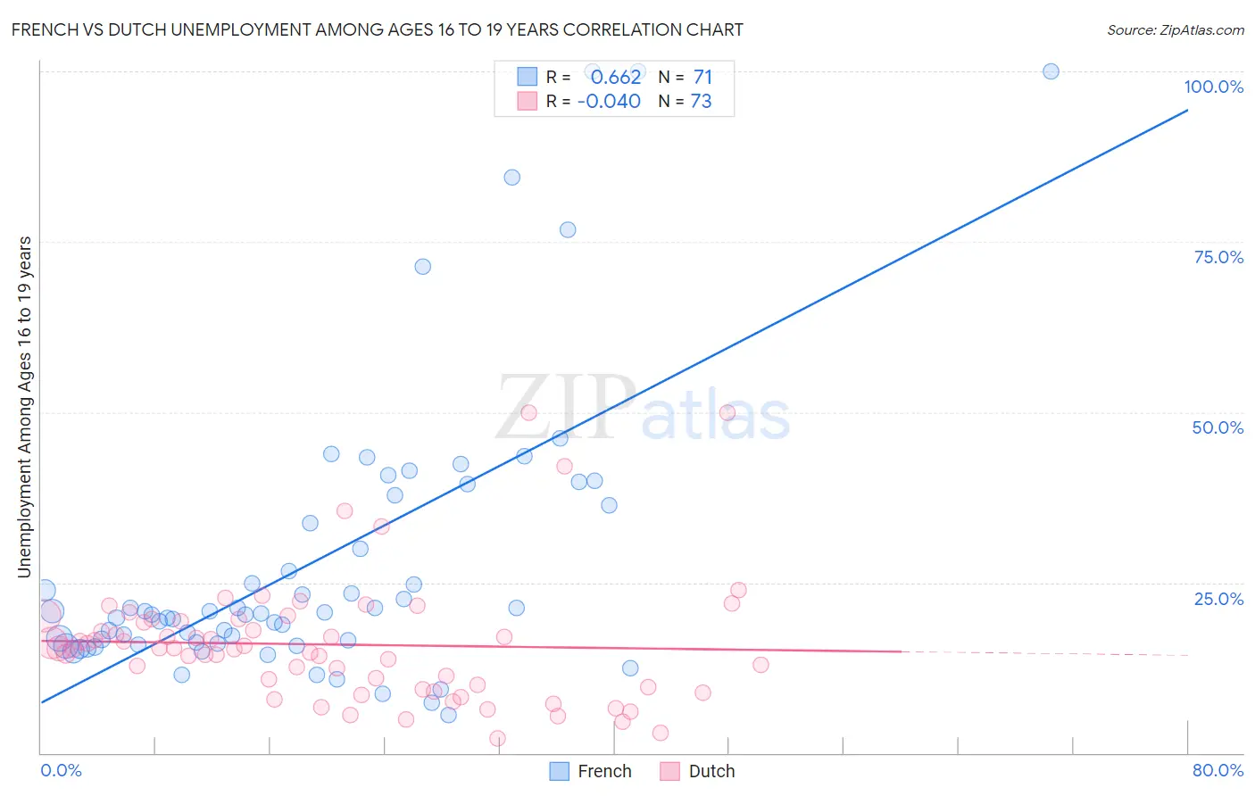 French vs Dutch Unemployment Among Ages 16 to 19 years