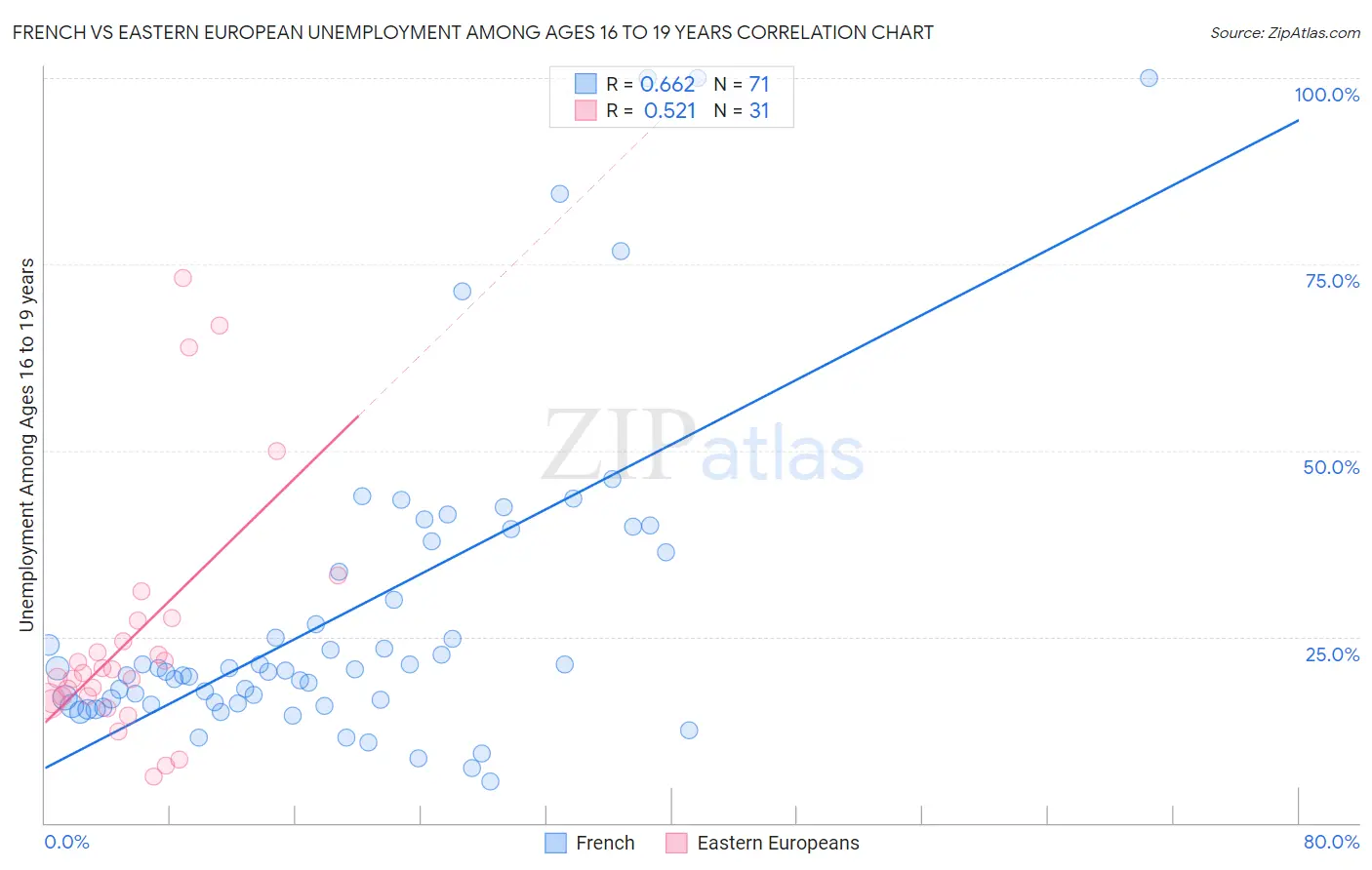 French vs Eastern European Unemployment Among Ages 16 to 19 years