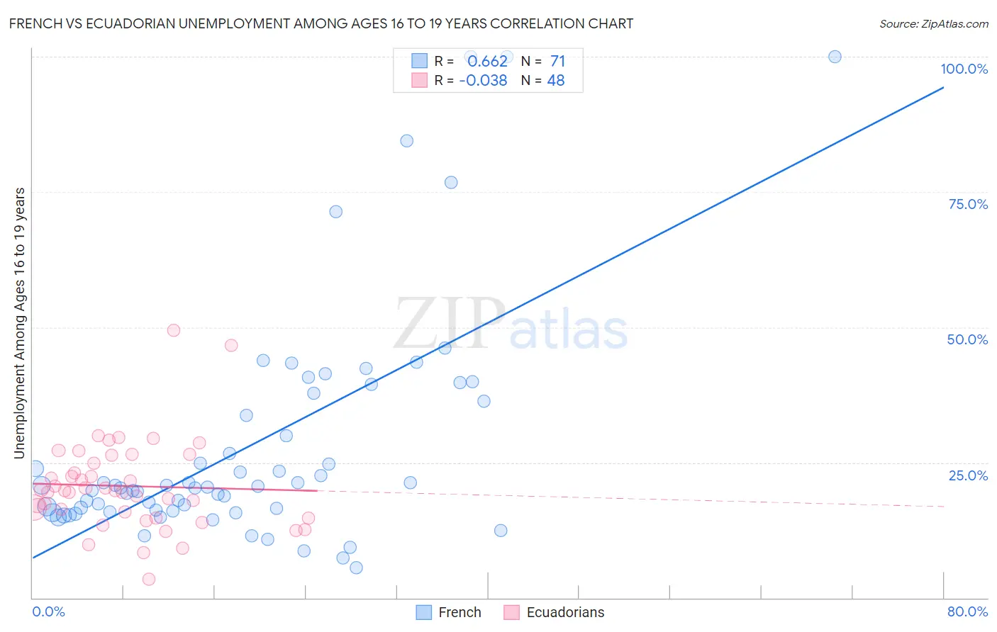 French vs Ecuadorian Unemployment Among Ages 16 to 19 years